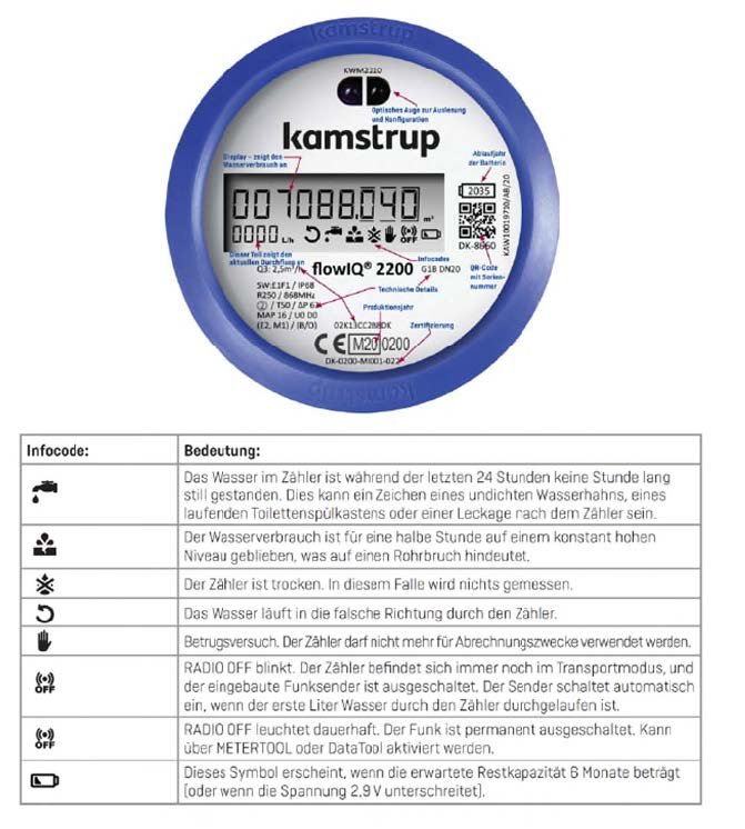 Bild eines Wasserzählers mit den dazugehörigen Symbolen, die angezeigt werden können.