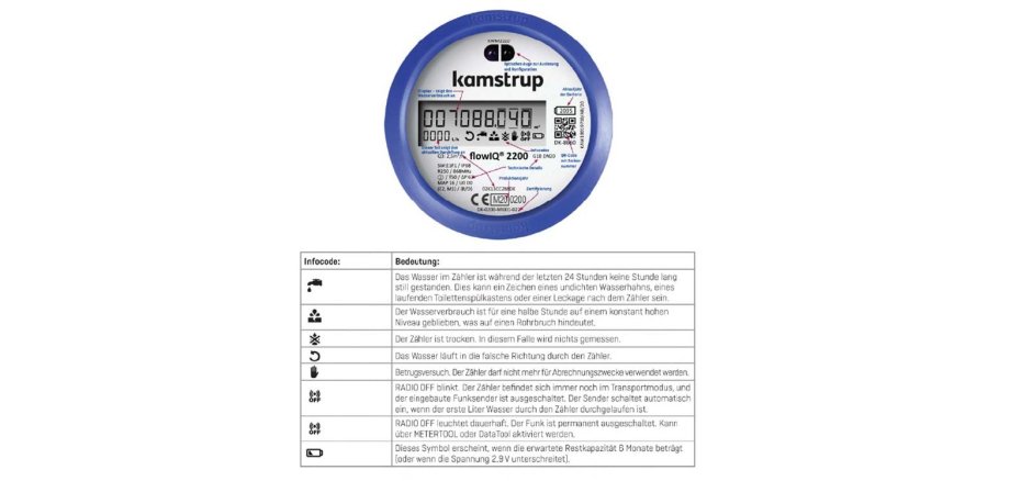 Bild eines Wasserzählers mit den dazugehörigen Symbolen, die angezeigt werden können.
