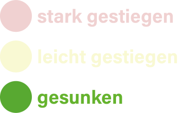 Ampeldarstellung des Wasserverbrauchs. Die Ampel steht auf "grün, gesunken"